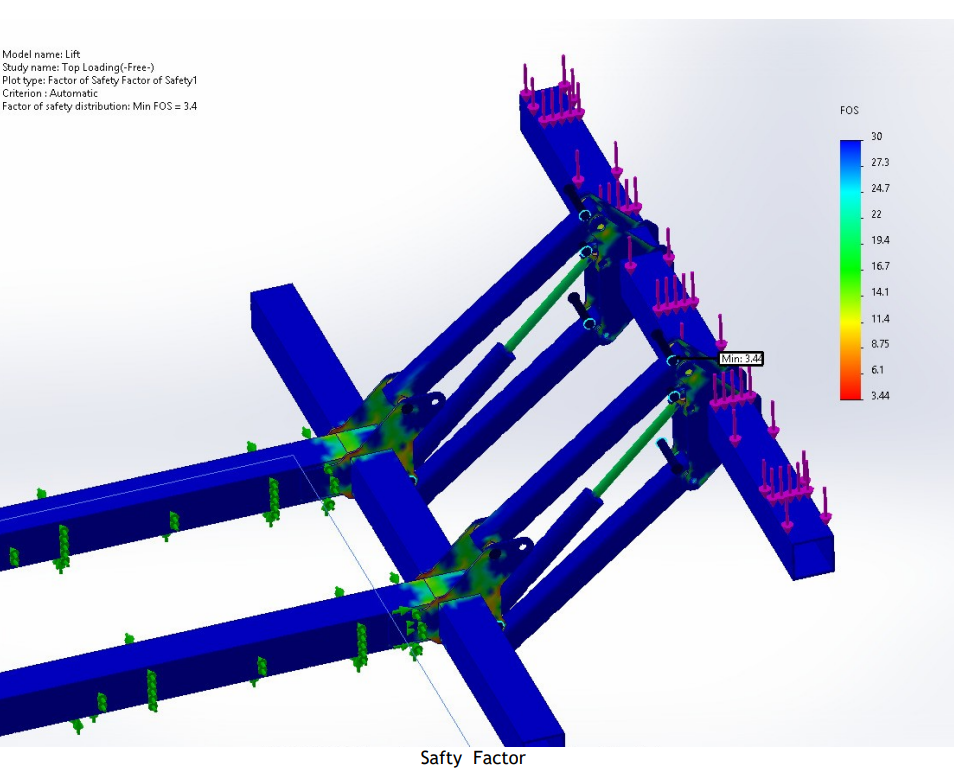 Safety factor simulation results