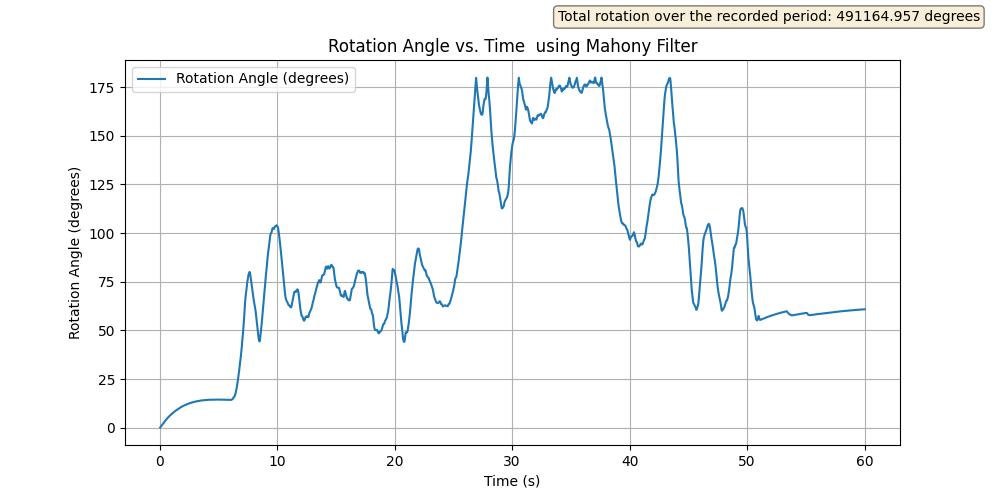 Figure 2-1 Degrees