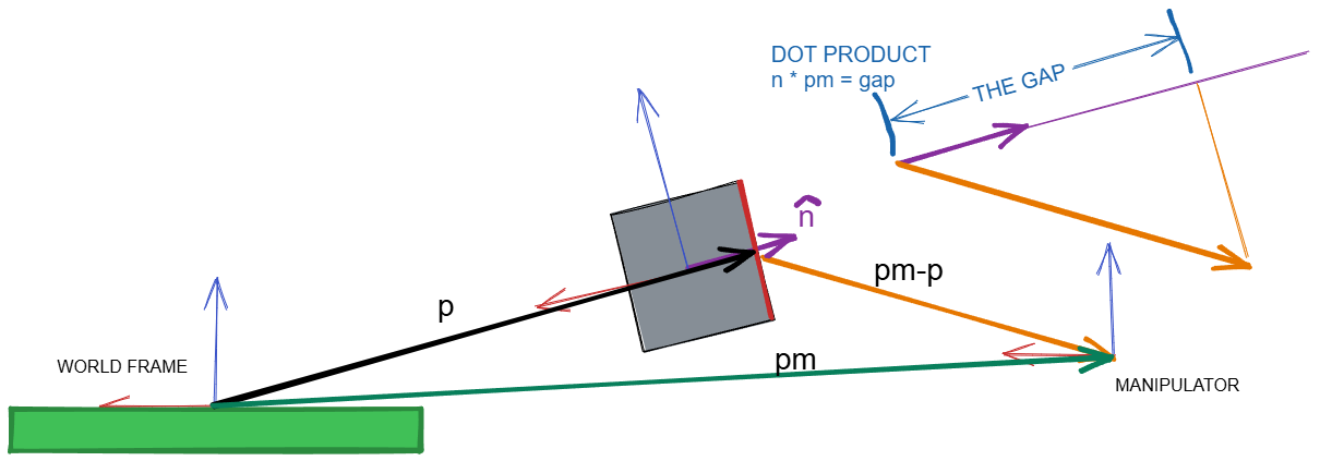 Diagram of the gap function geometry