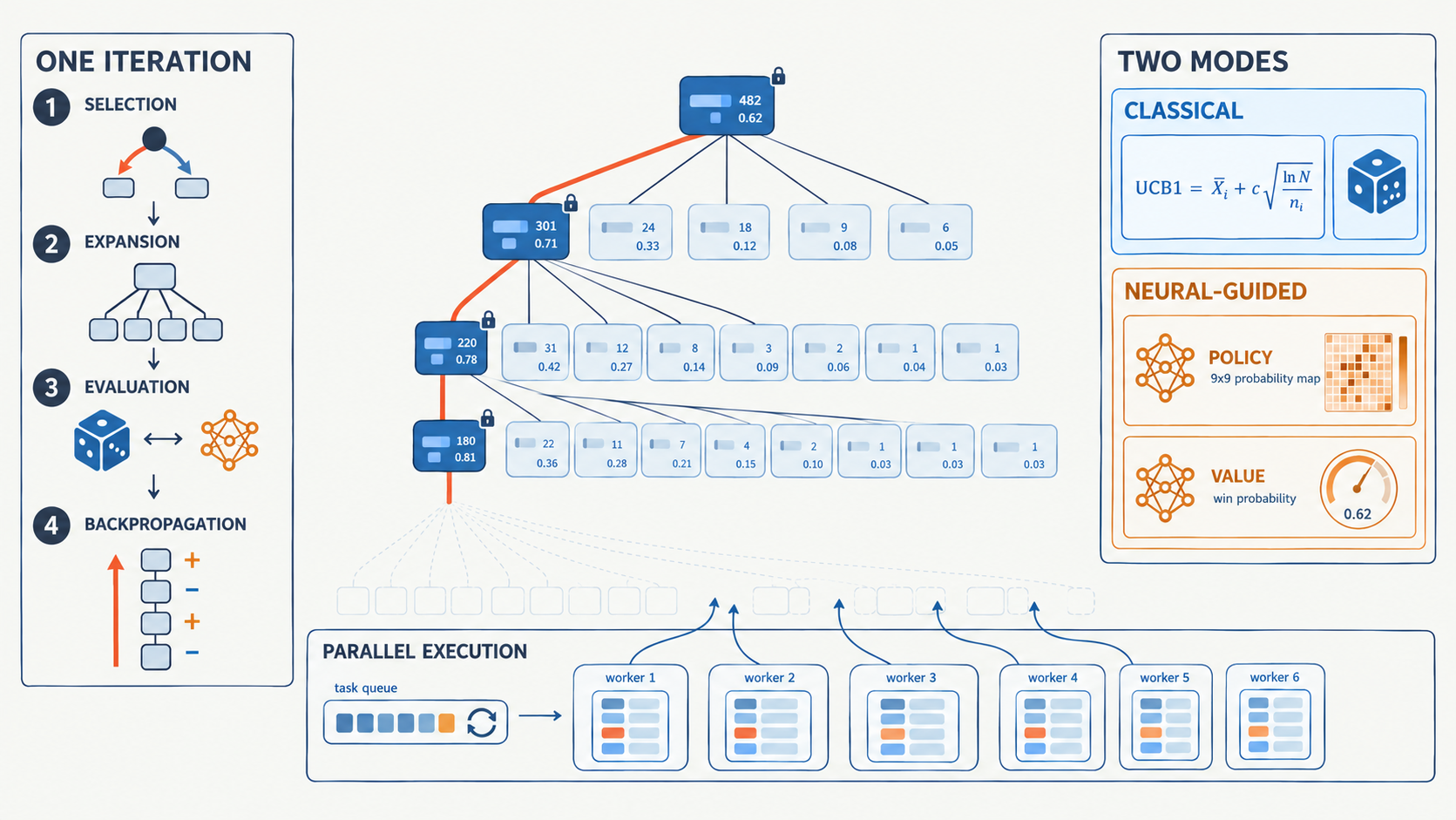 Diagram of the Monte Carlo Tree Search engine